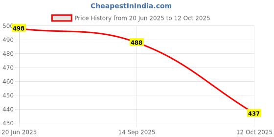 flipkart.com fabian fashion Floral Print, Digital Print Bollywood Satin Saree fabian fashion Price History Graph from 20 Jun 2025 to 12 Oct 2025