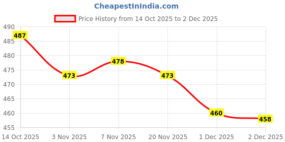 flipkart.com fabian fashion Floral Print, Digital Print Bollywood Satin Saree fabian fashion Price History Graph from 14 Oct 2025 to 1 Dec 2025