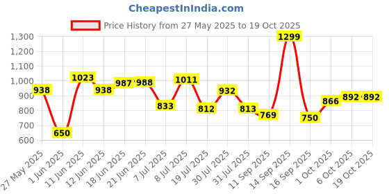 flipkart.com campus FABIAN Walking Shoes For Women campus Price History Graph from 27 May 2025 to 18 Oct 2025