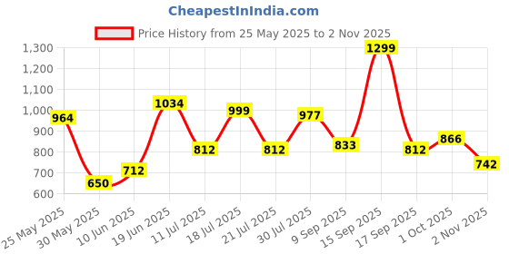 flipkart.com campus FABIAN Walking Shoes For Women campus Price History Graph from 25 May 2025 to 2 Nov 2025