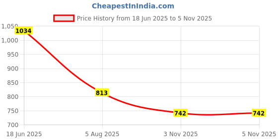 flipkart.com campus FABIAN Walking Shoes For Women campus Price History Graph from 18 Jun 2025 to 3 Nov 2025