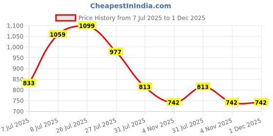 flipkart.com campus FABIAN Walking Shoes For Women campus Price History Graph from 7 Jul 2025 to 30 Nov 2025