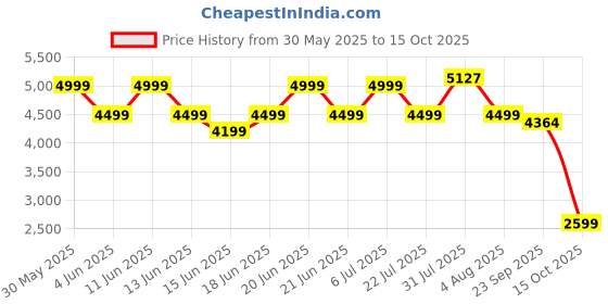 flipkart.com fabiano Cosmo BK 60 Wall Mounted Black 1000 CMH Chimney fabiano Price History Graph from 30 May 2025 to 15 Oct 2025