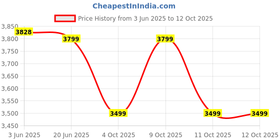 flipkart.com fabiano Digital Touch Control Airfryer 1400W Air Fryer fabiano Price History Graph from 3 Jun 2025 to 12 Oct 2025
