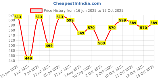 flipkart.com fabiano E-15 Multi Cooker Electric Kettle fabiano Price History Graph from 16 Jun 2025 to 11 Oct 2025