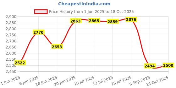 flipkart.com fabiano Smart With High Efficiency Burners Toughened Glass Manual Gas Stove fabiano Price History Graph from 1 Jun 2025 to 17 Oct 2025