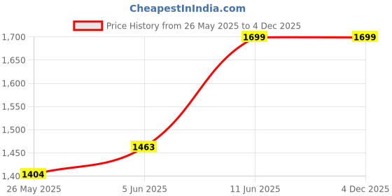 flipkart.com fabiano Tulip 500 W Mixer Grinder fabiano Price History Graph from 26 May 2025 to 4 Dec 2025