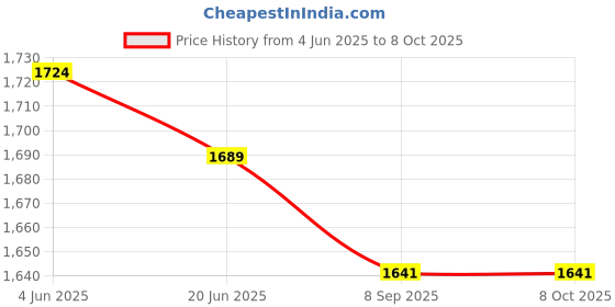 flipkart.com fabica 1800 W Induction Cooktop Touch Panel fabica Price History Graph from 4 Jun 2025 to 8 Oct 2025