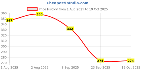 flipkart.com fabie baby No More Tears Baby Shampoo 250ml (Pack of 2) fabie baby Price History Graph from 1 Aug 2025 to 18 Oct 2025