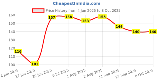 flipkart.com fabie baby Nokoff Roll On Advanced Relief Formula for Cold, Cough, Sore Throat Liquid fabie baby Price History Graph from 4 Jun 2025 to 8 Oct 2025