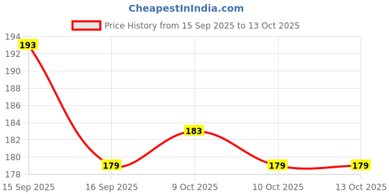 flipkart.com fabie baby Shampoo for Kids, Tear Free, for Soft and Shiny Hair, 1 to 10 Years fabie baby Price History Graph from 15 Sep 2025 to 13 Oct 2025