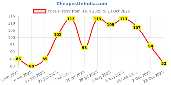 flipkart.com fabie baby Skin Soft Cleansing Wipes Alcohol Free 72s fabie baby Price History Graph from 3 Jun 2025 to 23 Oct 2025