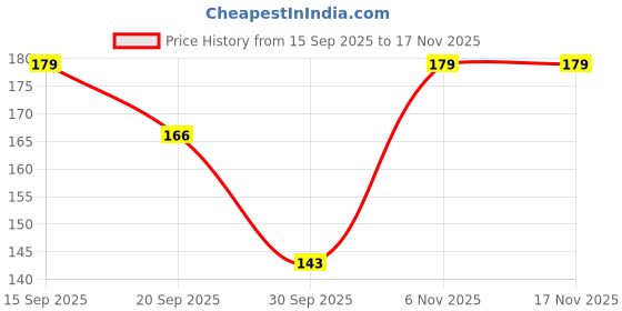 flipkart.com fabie baby SkinSoft Baby Wipes 144 Wipes (Pack of 2) fabie baby Price History Graph from 15 Sep 2025 to 17 Nov 2025