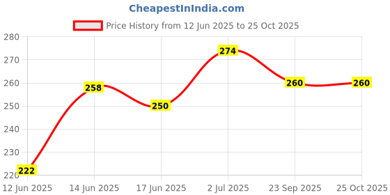 flipkart.com fabie baby SkinSoft Baby Wipes 288 Wipes (Pack of 4) fabie baby Price History Graph from 12 Jun 2025 to 24 Oct 2025