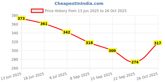 flipkart.com fabie baby SkinSoft Baby Wipes 360 Wipes (Pack of 5) fabie baby Price History Graph from 13 Jun 2025 to 26 Oct 2025