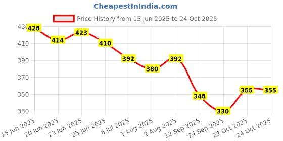 flipkart.com fabie baby SkinSoft Baby Wipes 432 Wipes (Pack of 6) fabie baby Price History Graph from 15 Jun 2025 to 23 Oct 2025