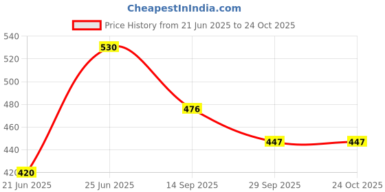 flipkart.com fabie baby SkinSoft Baby Wipes 576 Wipes (Pack of 8) fabie baby Price History Graph from 21 Jun 2025 to 23 Oct 2025