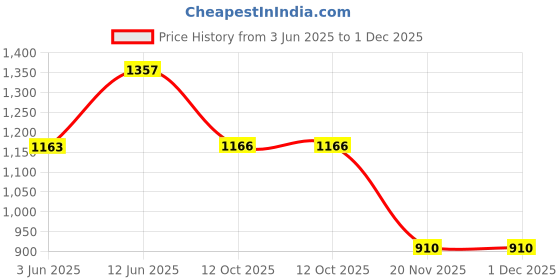 flipkart.com fabie baby Wet Wipes with Lid – Pack of 32 Wipes | Enriched with Aloe Vera & Vitamin E fabie baby Price History Graph from 3 Jun 2025 to 1 Dec 2025