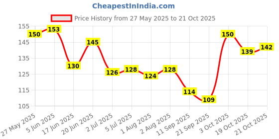 flipkart.com fabie baby Winter Cream Nurturing Delicate and Dry Baby Skin with Expert Care for Winter fabie baby Price History Graph from 27 May 2025 to 20 Oct 2025