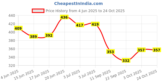 flipkart.com fabie baby Wipes for New Born Baby with Vitamin E & B5, 100% Paraben free, No Harsh fabie baby Price History Graph from 4 Jun 2025 to 24 Oct 2025