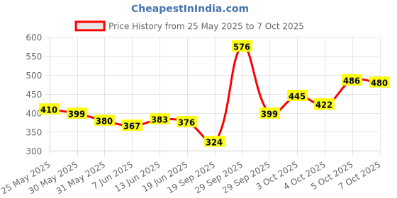 flipkart.com fabina creation Net Embellished Maroon Women Dupatta fabina creation Price History Graph from 25 May 2025 to 7 Oct 2025
