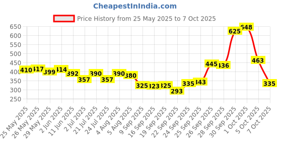 flipkart.com fabina creation Net Embellished Red Women Dupatta fabina creation Price History Graph from 25 May 2025 to 7 Oct 2025