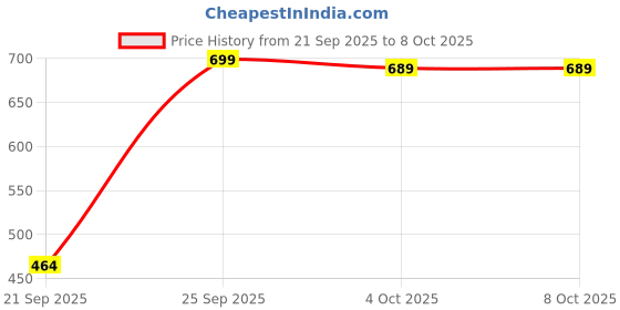 flipkart.com fabina creation Net Embroidered Maroon Women Dupatta fabina creation Price History Graph from 21 Sep 2025 to 8 Oct 2025