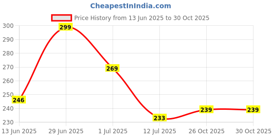 flipkart.com fabinzaa 0987sop Bottled Water Dispenser fabinzaa Price History Graph from 13 Jun 2025 to 30 Oct 2025