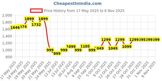 flipkart.com havells fabio 1250 W Steam Iron havells Price History Graph from 17 May 2025 to 5 Nov 2025
