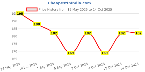 flipkart.com fabkart Bite Indicator fabkart Price History Graph from 15 May 2025 to 12 Oct 2025