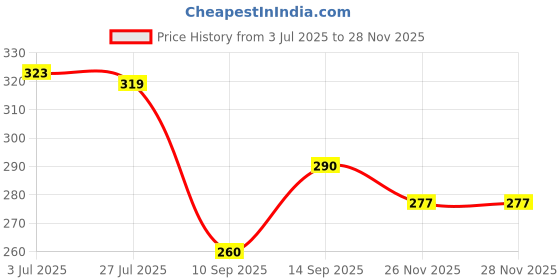 flipkart.com fablary Women Wedges Sandal fablary Price History Graph from 3 Jul 2025 to 26 Nov 2025
