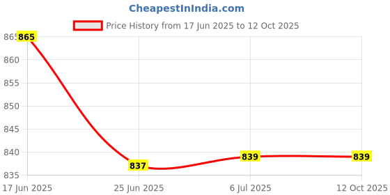 flipkart.com fable 12 L Insulated jug Cool Chilled Water Camper Jar Insulated Thermos Random Color Bottled Water Dispenser fable Price History Graph from 17 Jun 2025 to 12 Oct 2025