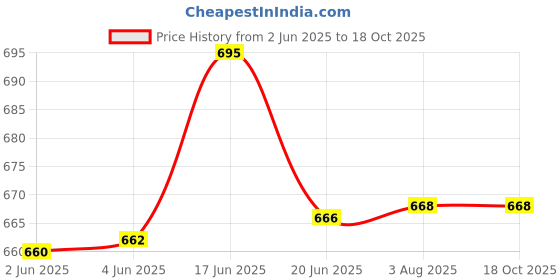 flipkart.com fable 6 Ltr Insulated Water Cool Chilled Camper Jar Insulated Thermos Flask Bottled Water Dispenser fable Price History Graph from 2 Jun 2025 to 15 Oct 2025