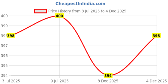 flipkart.com fable Flower Printed Serving Tray for Tea, Coffee, Snack, Kitchen & Dining Table Tray fable Price History Graph from 3 Jul 2025 to 3 Dec 2025