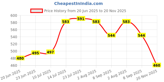 flipkart.com fable Plastic Set Of 4 Pc Croma New Big Size Multipurpose Smart Basket Storage Basket Storage Basket fable Price History Graph from 20 Jun 2025 to 20 Nov 2025