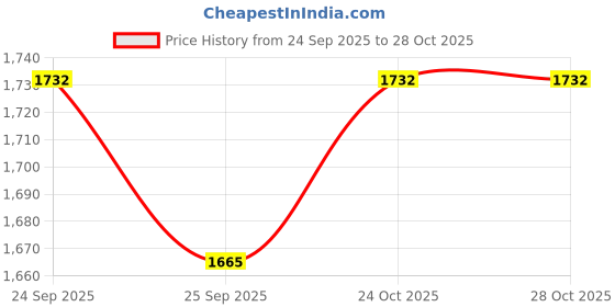 flipkart.com campus FABLE Running Shoes For Women campus Price History Graph from 24 Sep 2025 to 28 Oct 2025