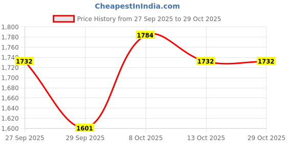 flipkart.com campus FABLE Running Shoes For Women campus Price History Graph from 27 Sep 2025 to 28 Oct 2025