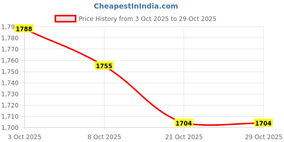 flipkart.com campus FABLE Running Shoes For Women campus Price History Graph from 3 Oct 2025 to 29 Oct 2025