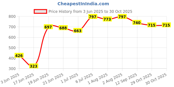 flipkart.com fable Toilet Trainer Baby Potty Seat Cartoon Face with Removable Tray & Closing Lid Baby World Baby Potty Seat Potty Seat fable Price History Graph from 3 Jun 2025 to 29 Oct 2025