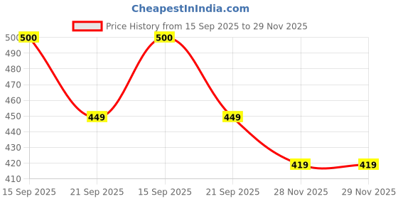 flipkart.com fableart Bent Drinking Straw fableart Price History Graph from 15 Sep 2025 to 29 Nov 2025