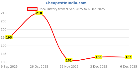 flipkart.com fablittle Baby Insert for Diapers for Kids Soft Microfiber For Baby Skin fablittle Price History Graph from 9 Sep 2025 to 5 Dec 2025