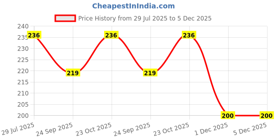 flipkart.com fablittle Bamboo Charcoal Inserts (5 Layered) for Cloth Diaper fablittle Price History Graph from 29 Jul 2025 to 5 Dec 2025