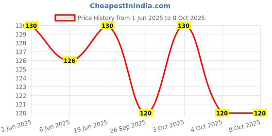 flipkart.com fablittle High Quality 4 layers Cotton Inserts Liners Cloth Diaper Nappy Reusable Washable for Baby Pad Diapers Charcoal Color - S - M (1 Pieces) fablittle Price History Graph from 1 Jun 2025 to 8 Oct 2025