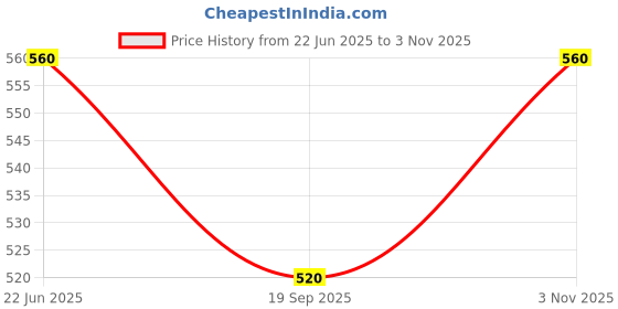 flipkart.com fablittle Microfiber 4 Layer Washable Baby Diaper Inserts - Reusable Baby Cloth Diaper, Age 0-24 Months, White With Breathability (Pack of 11) fablittle Price History Graph from 22 Jun 2025 to 3 Nov 2025