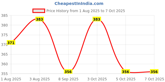 flipkart.com fablittle Pack of 2 Reusable Adjustable Baby Premium Cloth Diapers Nappy With 2 Bamboo Charcoal Diaper Insert Pads (5 Layers) For Infants/Babies/Toddlers (0-24 Months) fablittle Price History Graph from 1 Aug 2025 to 7 Oct 2025