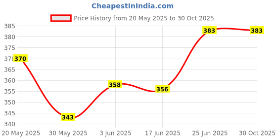 flipkart.com fablittle Pack of 2 Reusable Adjustable Baby Premium Cloth Diapers Nappy With 2 Bamboo Charcoal Diaper Insert Pads (5 Layers) For Infants/Babies/Toddlers (0-24 Months) fablittle Price History Graph from 20 May 2025 to 29 Oct 2025