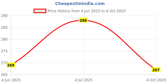 flipkart.com fablittle (pack of 4) Bamboo Charcoal Inserts (5 Layered) for Cloth Diaper fablittle Price History Graph from 4 Jun 2025 to 4 Oct 2025