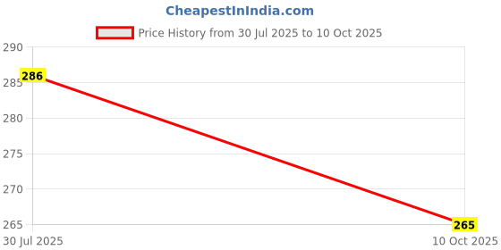 flipkart.com fablittle Pack of 5 Wetfree Reusable Washable Cotton Diaper Nappy Inserts for Baby Cloth Diapers, fablittle Price History Graph from 30 Jul 2025 to 10 Oct 2025