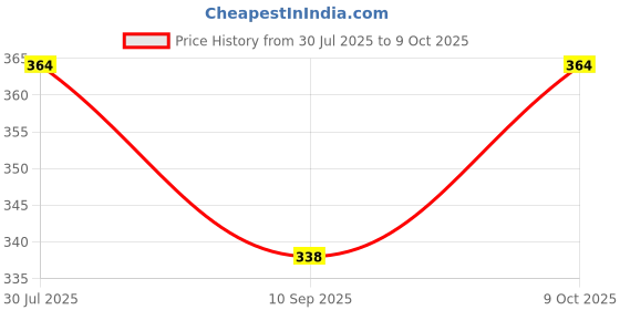 flipkart.com fablittle Pack of 5 Wetfree Reusable Washable Cotton Diaper Nappy Inserts for Baby Cloth Diapers, 5 Layer Bamboo Charcoal Inserts Liners Natures Cloth Diaper Liner - M (5 Pieces fablittle Price History Graph from 30 Jul 2025 to 9 Oct 2025