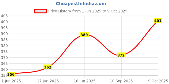 flipkart.com fablittle Pack of 6 Wetfree Reusable Washable Cotton Diaper Nappy Inserts for Baby Cloth Diapers, 5 Layer Bamboo Charcoal Inserts Liners Natures Cloth Diaper Liner - M (06 Pieces fablittle Price History Graph from 1 Jun 2025 to 8 Oct 2025